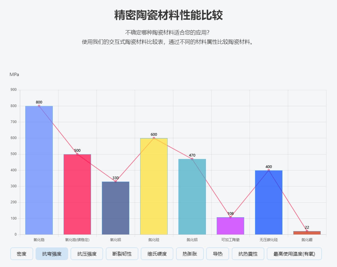 精密陶瓷性能比較工具